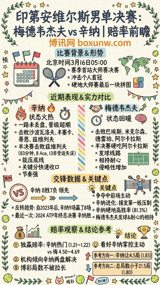 梅德韦杰夫vs辛纳 | 印第安维尔斯男单决赛 | 赔率前瞻分析