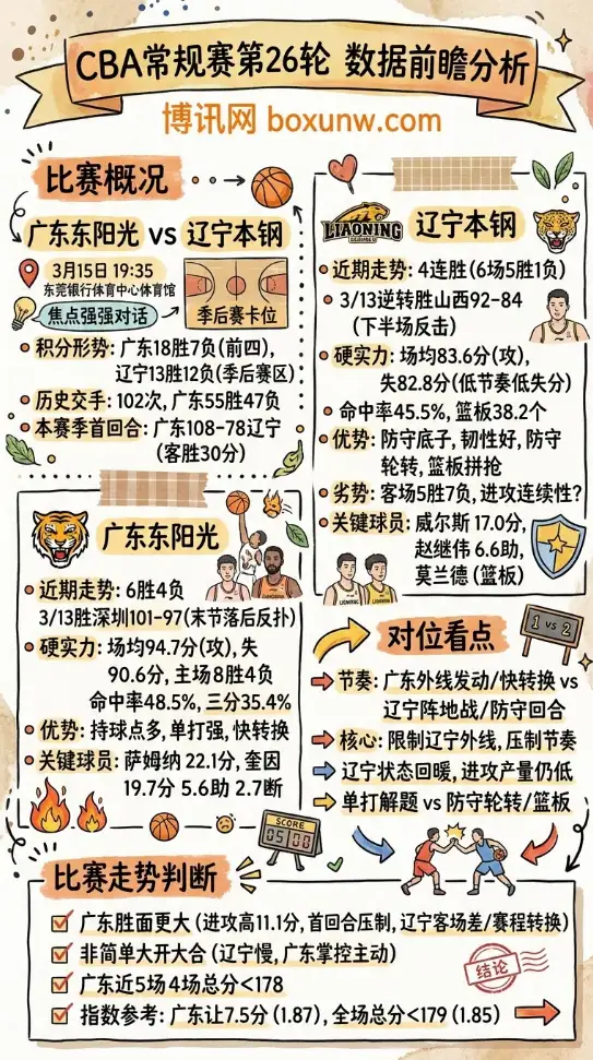 广东vs辽宁 | CBA常规赛第26轮 | 数据前瞻分析