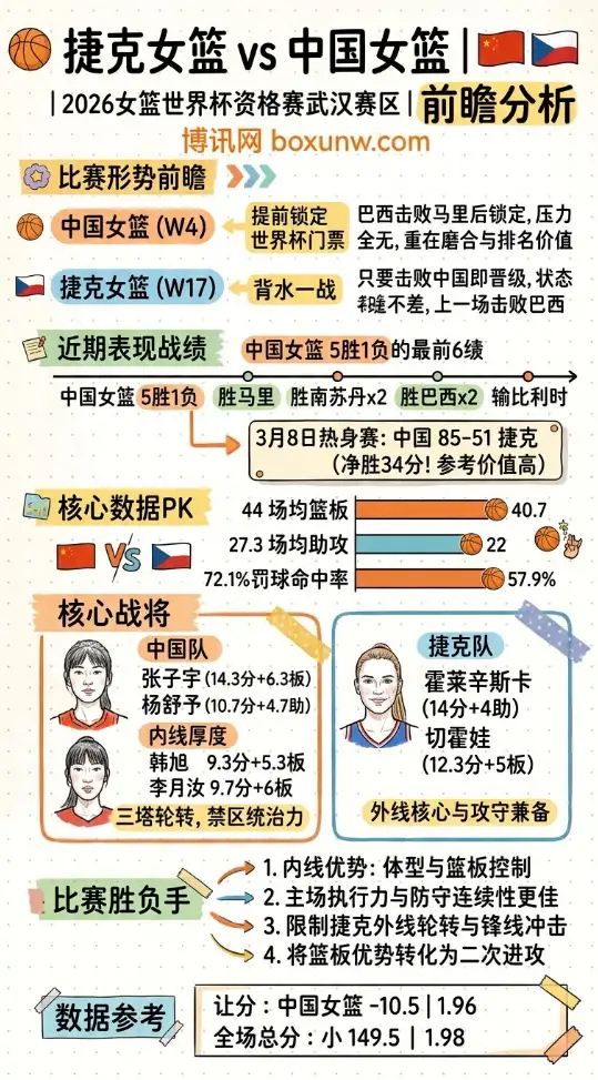 捷克vs中国 | 女篮世界杯资格赛武汉赛区 | 3月15日19:30 | 前瞻分析