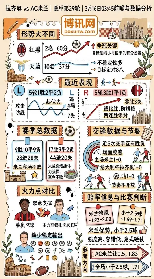 拉齐奥vsAC米兰 | 意甲第29轮 | 3月16日03:45前瞻与数据分析