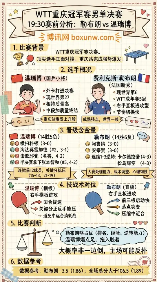 勒布朗vs温瑞博 | WTT重庆冠军赛男单决赛 | 19:30赛前分析