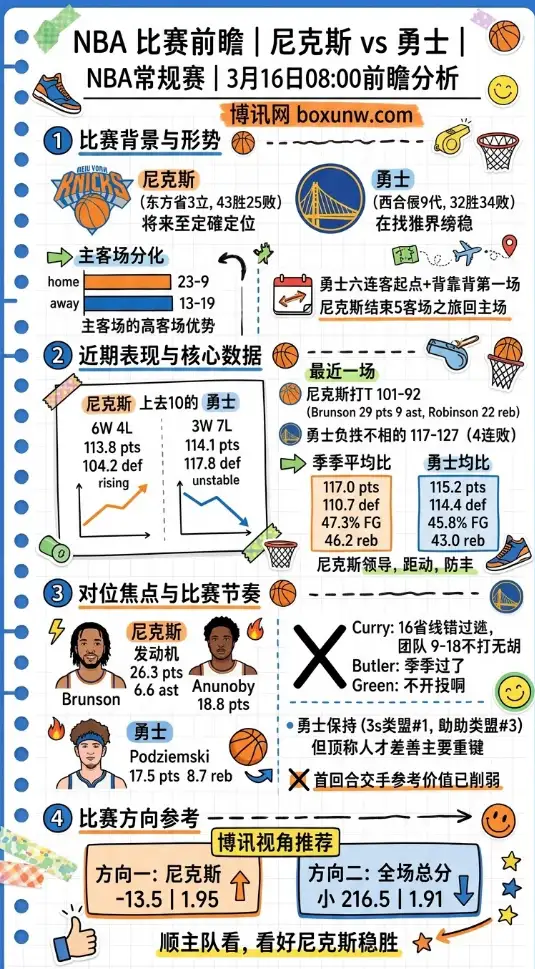 尼克斯vs勇士 | NBA常规赛 | 3月16日08:00前瞻分析