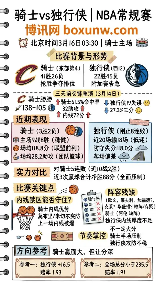 骑士vs独行侠 | NBA常规赛 | 北京时间3月16日03:30 | 赛前前瞻