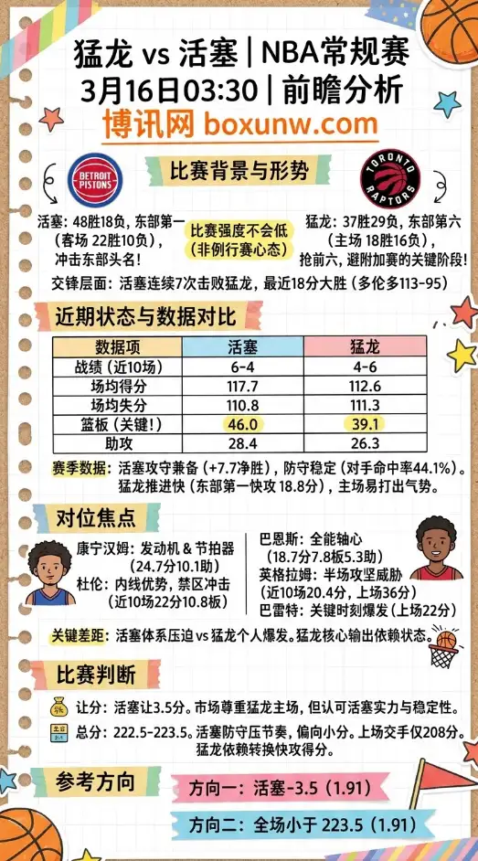 猛龙vs活塞 | NBA常规赛 | 3月16日03:30 | 前瞻分析
