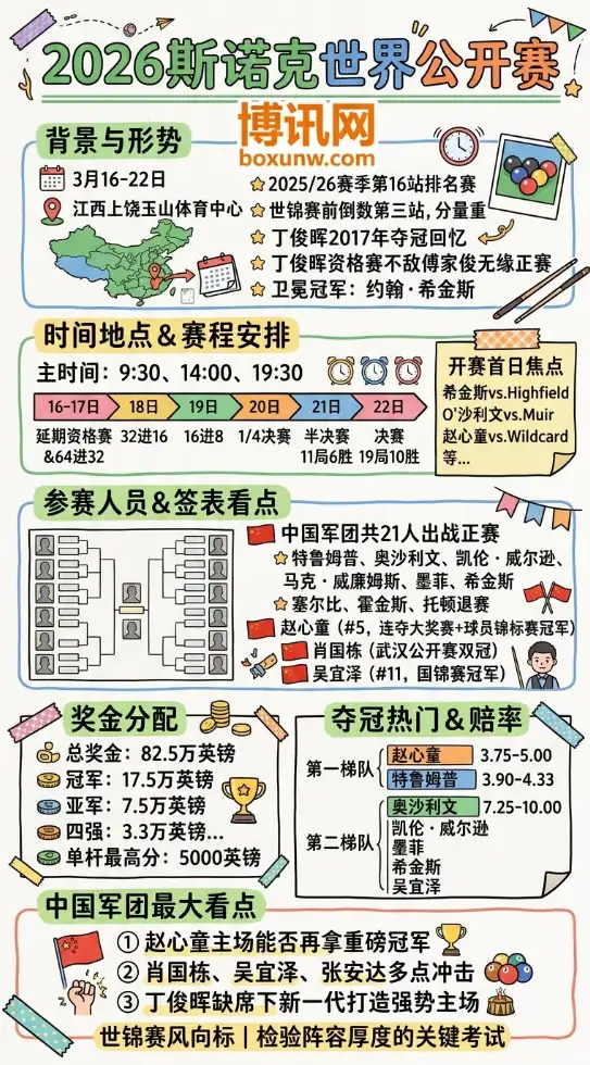 2026斯诺克世界公开赛 | 赛程 签表 奖金 赔率 | 玉山争冠前瞻