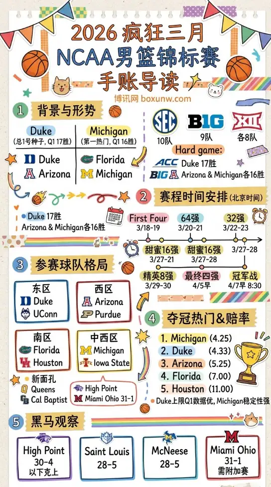 狂揽10个席位制霸全国!2026NCAA疯狂三月68强球队格局敲定,谁才是NCAA第一联盟