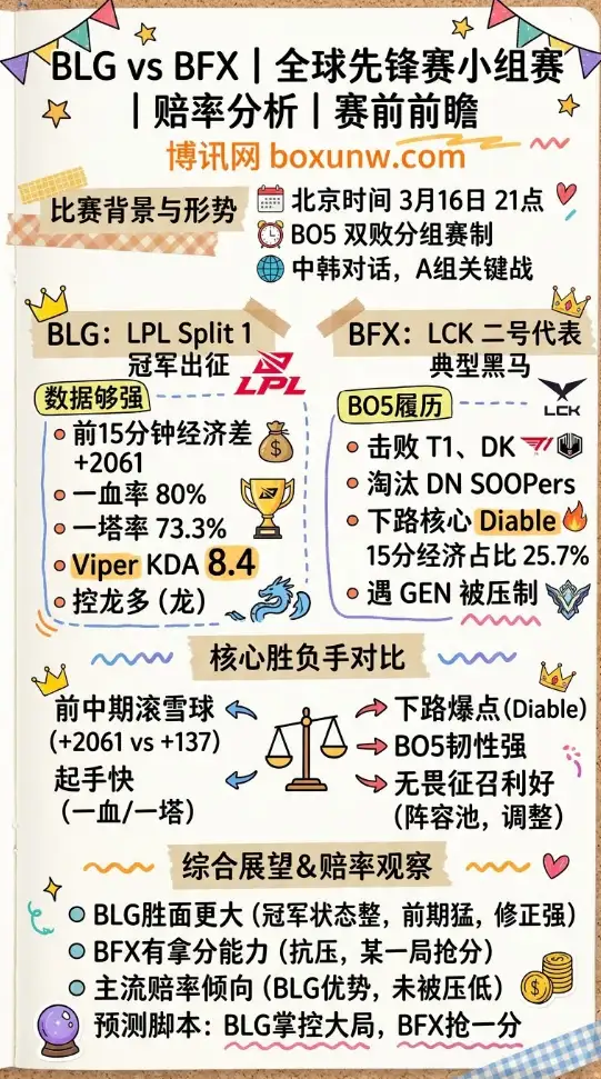BLG对战BFX | 全球先锋赛小组赛 | 赔率分析 | 赛前前瞻