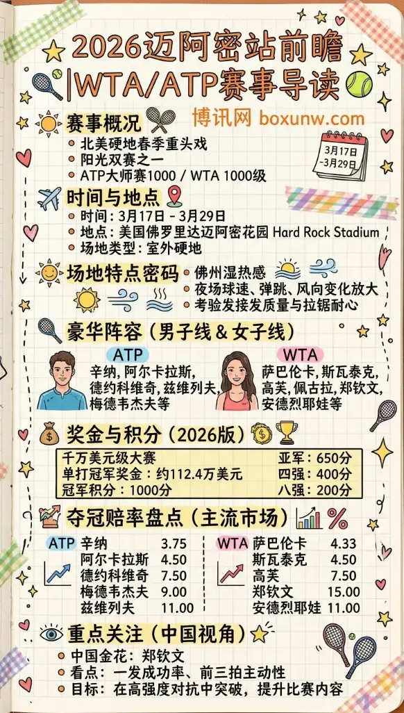 2026迈阿密大师赛 | WTA/ATP赛程 | 时间 | 奖金 | 阵容 | 夺冠赔率