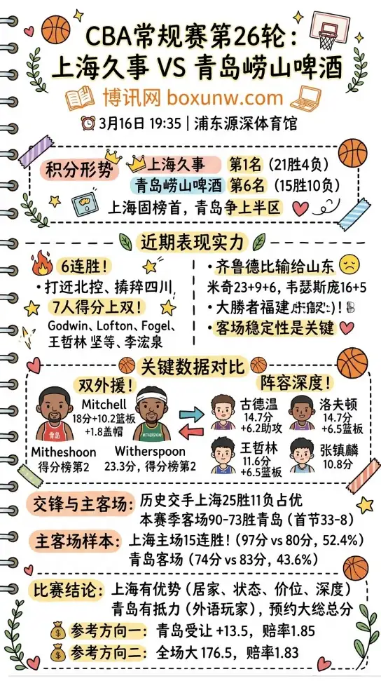 上海vs青岛 | CBA常规赛第26轮 | 3月16日19:35 | 赛前前瞻与指数解析