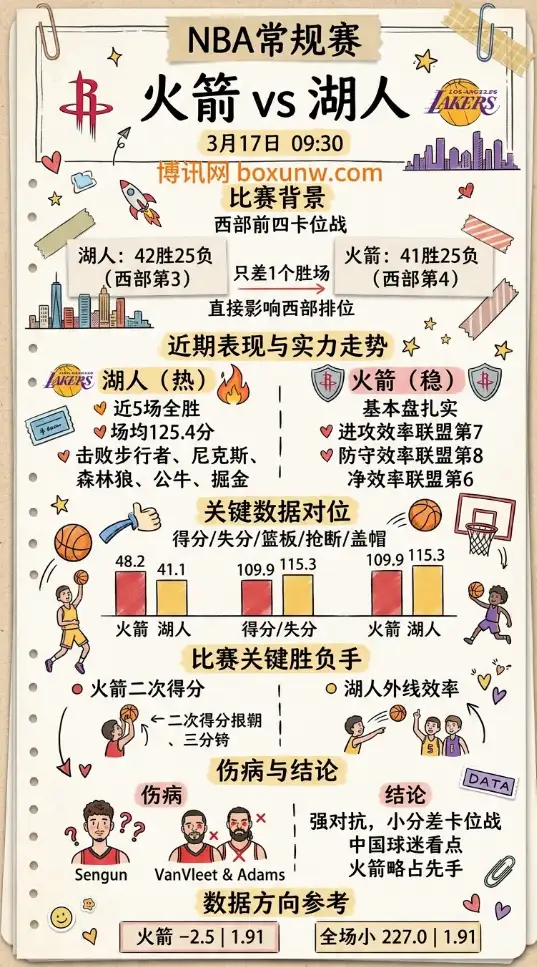 火箭vs湖人 | NBA常规赛 | 3月17日09:30 | 前瞻分析