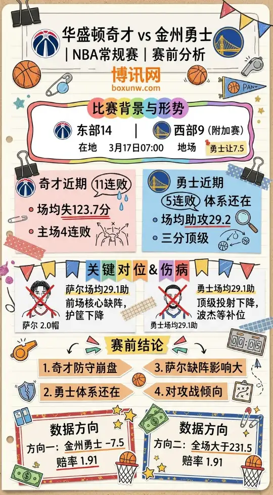 奇才vs勇士 | NBA常规赛 | 3月17日07:00 | 赛前分析