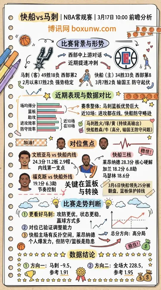 快船vs马刺 | NBA常规赛 | 3月17日10:00 | 前瞻分析