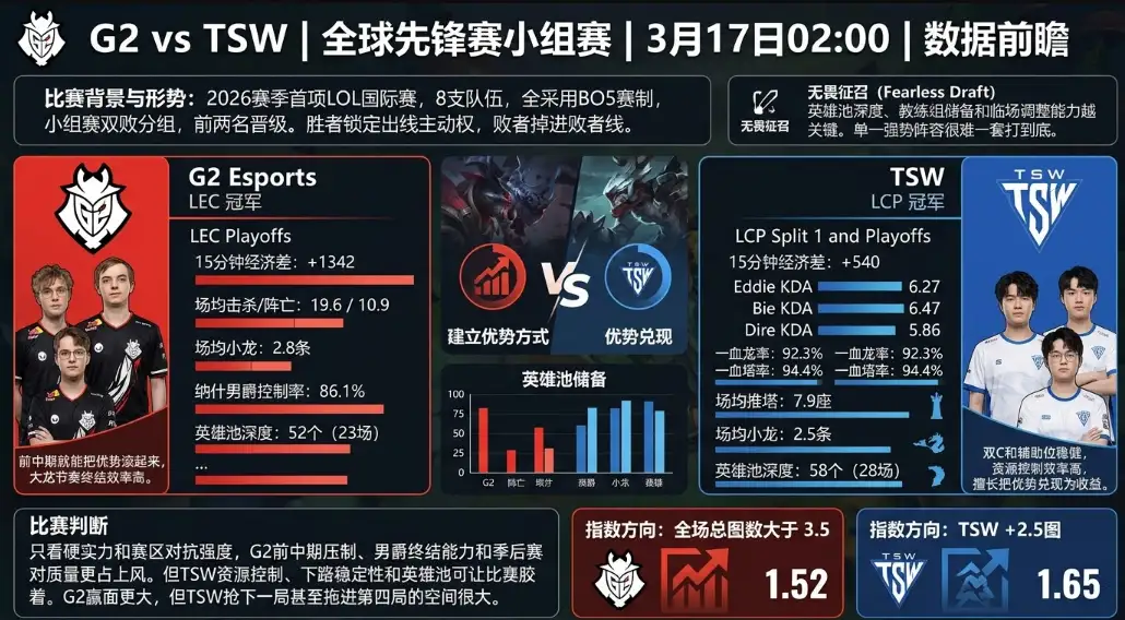 G2对战TSW | 全球先锋赛小组赛 | 3月17日02:00 | 数据前瞻