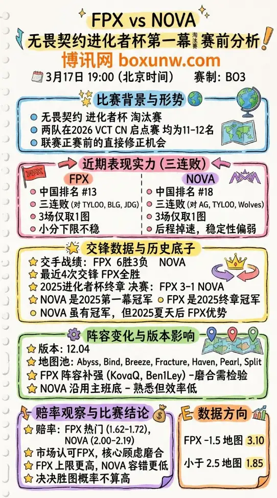 FPX对战NOVA | 无畏契约进化者杯第一幕淘汰赛 | 赛前分析