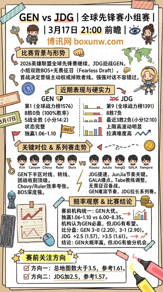 GEN对战JDG | 全球先锋赛小组赛 | 3月17日21:00前瞻