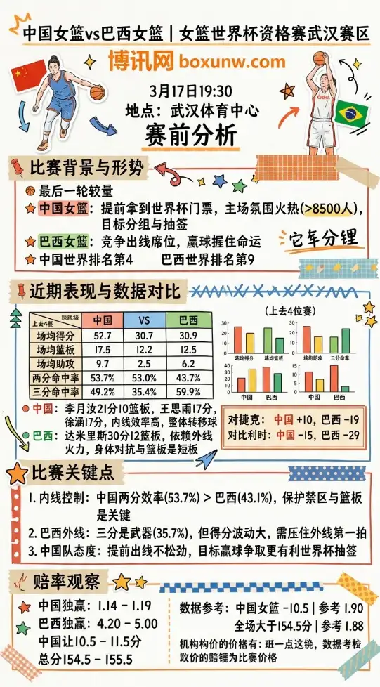 中国vs巴西 | 女篮世界杯资格赛武汉赛区 | 3月17日19:30 | 赛前分析
