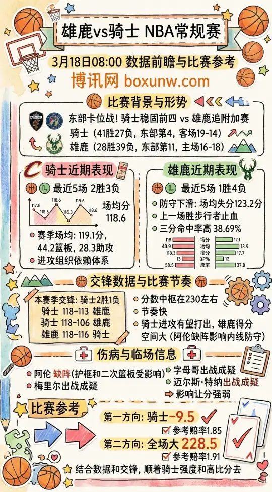雄鹿vs骑士 | NBA常规赛 | 3月18日08:00 | 数据前瞻与比赛参考