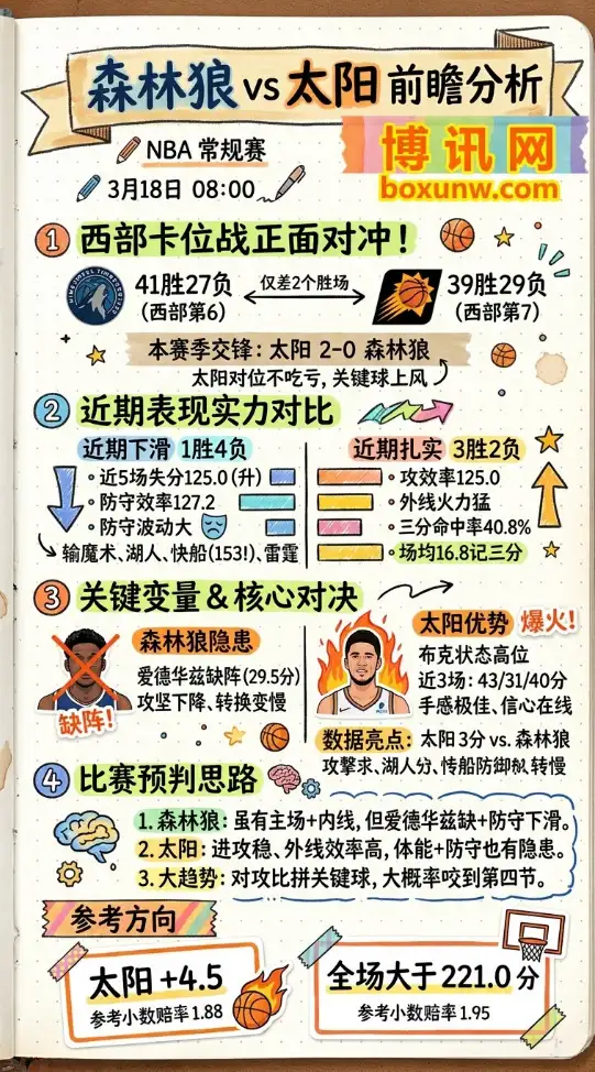 森林狼vs太阳 | NBA常规赛 | 3月18日08:00 | 前瞻分析