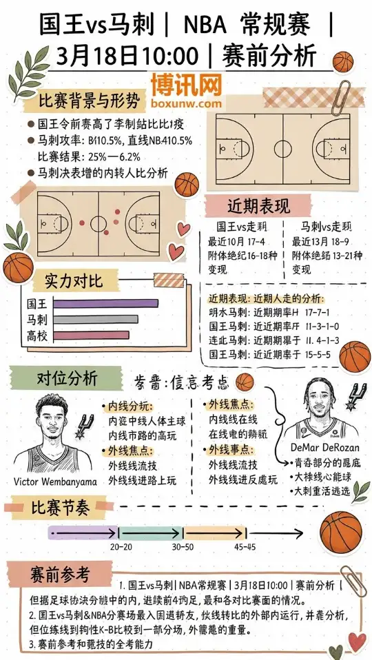 国王vs马刺 | NBA常规赛 | 3月18日10:00 | 赛前分析