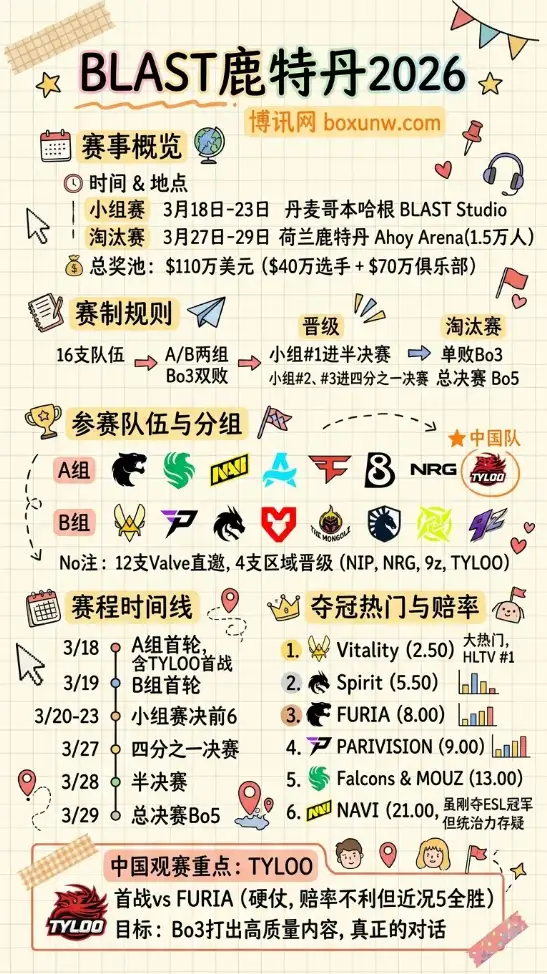 狂分110万美金！BLAST鹿特丹CS2明星云集，12支直邀豪门赛程一览