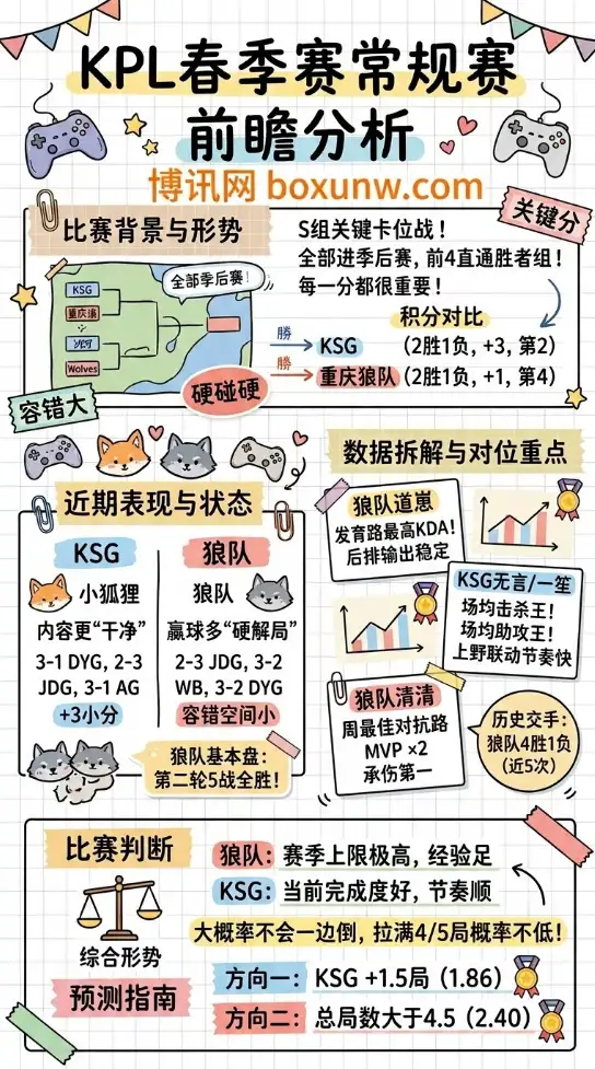 重庆狼队 vs KSG | KPL春季赛常规赛 | 3月18日17:00前瞻分析