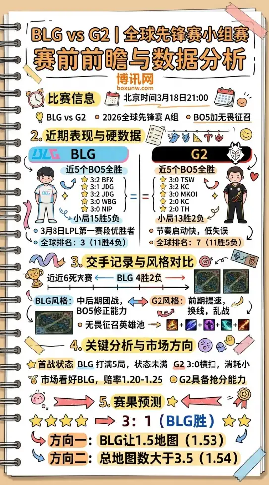 BLG对战G2 | 全球先锋赛小组赛 | 赛前前瞻与数据分析