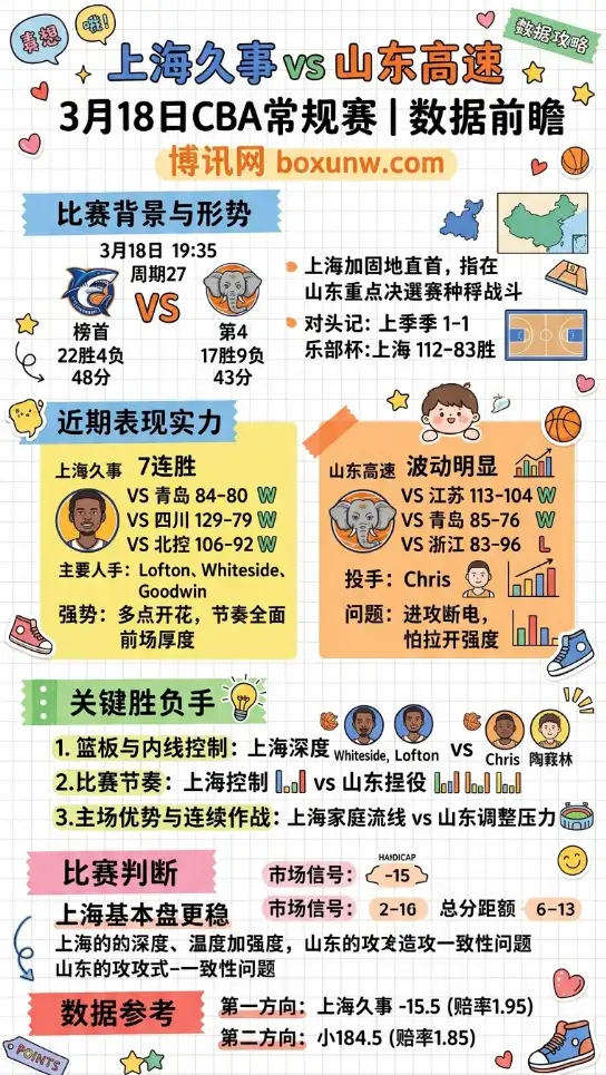 上海vs山东 | 3月18日CBA常规赛 | 数据前瞻