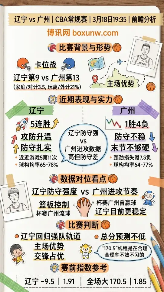 辽宁vs广州 | CBA常规赛 | 3月18日19:35 | 前瞻分析