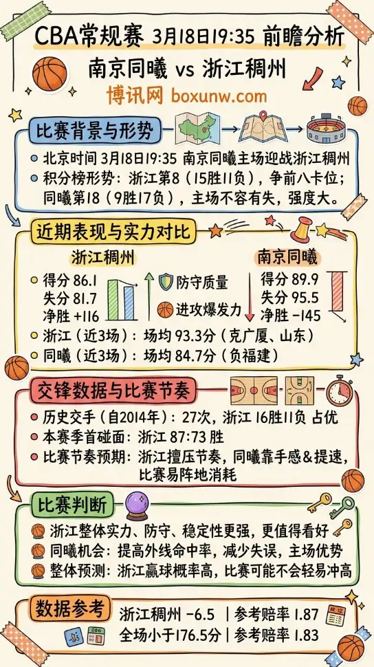 南京同曦vs浙江稠州 | CBA常规赛 | 3月18日19:35前瞻分析