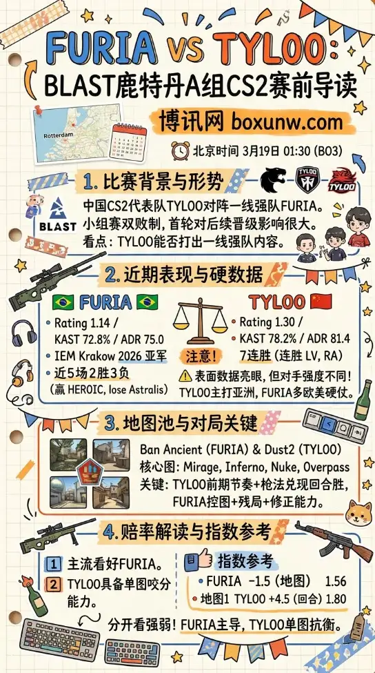 FURIA对战TYLOO | BLAST鹿特丹A组 | CS2赛前分析
