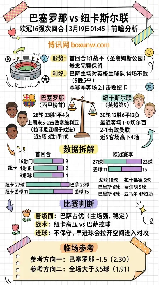 巴萨vs纽卡 | 欧冠16强次回合 | 3月19日01:45 | 前瞻分析