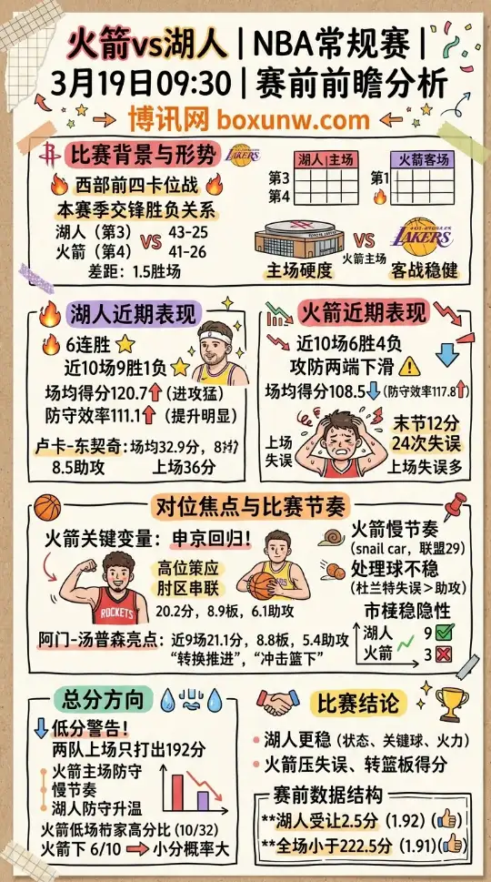 火箭vs湖人 | NBA常规赛 | 3月19日09:30 | 赛前前瞻分析