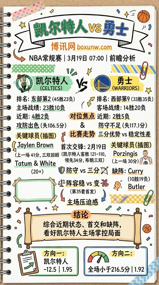凯尔特人vs勇士 | NBA常规赛 | 3月19日07:00 | 前瞻分析