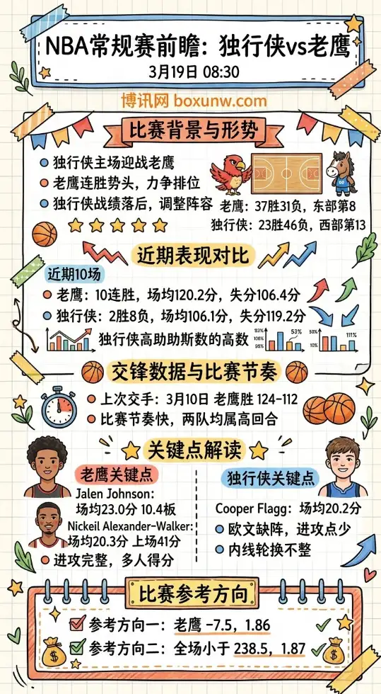 独行侠vs老鹰 | NBA常规赛 | 3月19日08:30 | 前瞻分析