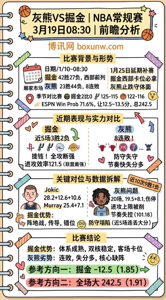 灰熊vs掘金 | NBA常规赛 | 3月19日08:30 | 前瞻分析