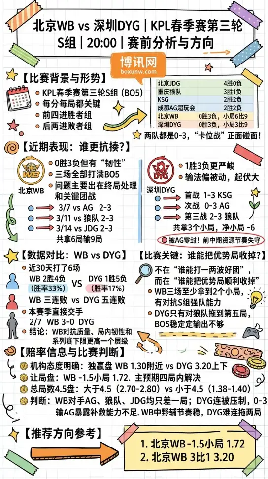 WB对战DYG | KPL春季赛第三轮S组 | 20:00 | 赛前分析与方向