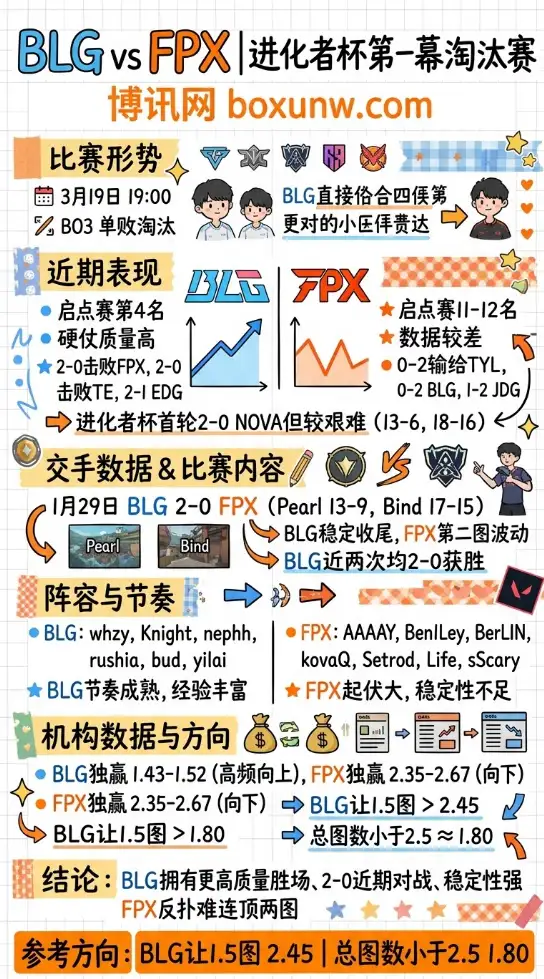 BLG对战FPX | 进化者杯第一幕淘汰赛 | 赔率分析 | 赛前前瞻