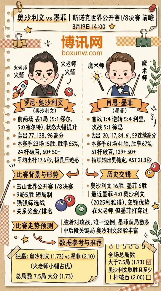 奥沙利文vs墨菲 | 斯诺克世界公开赛1/8决赛 | 3月19日14:00前瞻