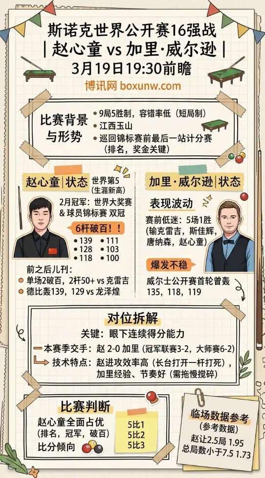 赵心童vs威尔逊 | 斯诺克世界公开赛16强战 | 3月19日19:30前瞻