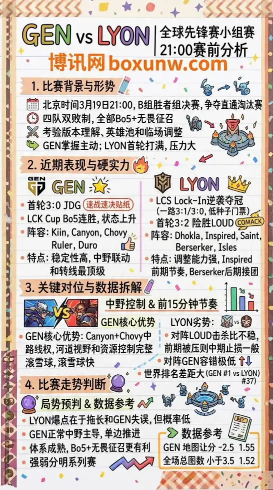 GEN对战LYON | 全球先锋赛小组赛 | 21:00赛前分析