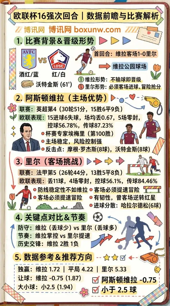 维拉vs里尔 | 欧联杯16强次回合 | 数据前瞻与比赛解析