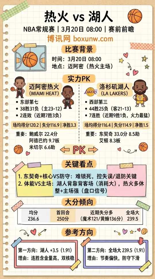 热火vs湖人 | NBA常规赛 | 3月20日08:00 | 赛前前瞻