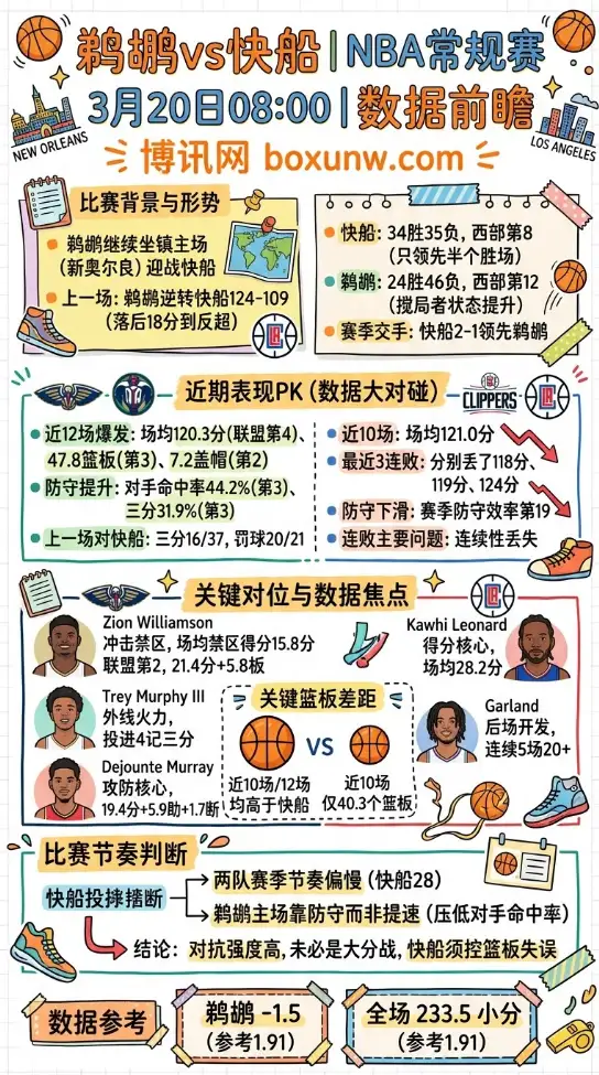 鹈鹕vs快船 | NBA常规赛 | 3月20日08:00 | 数据前瞻