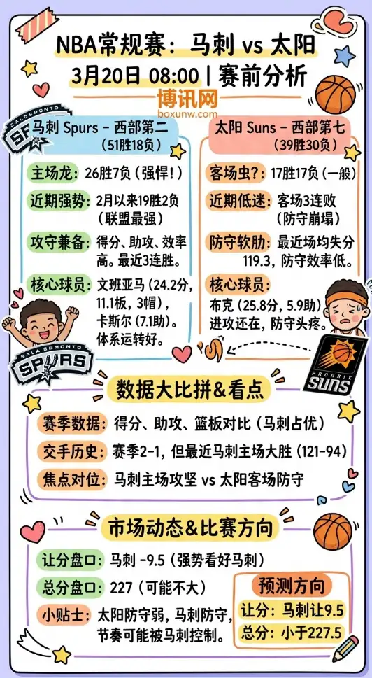 马刺vs太阳 | NBA常规赛 | 3月20日08:00 | 赛前分析