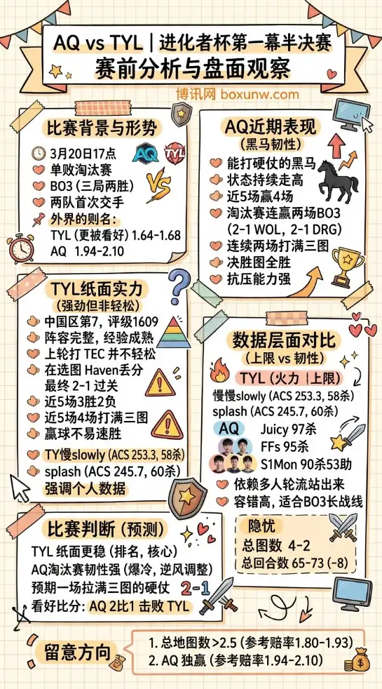 AQ对战TYL | 进化者杯第一幕半决赛 | 赛前分析与盘面观察