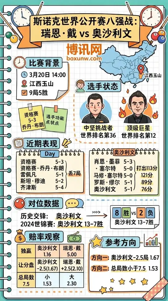 瑞恩·戴vs奥沙利文 | 斯诺克世界公开赛八强战 | 赔率前瞻