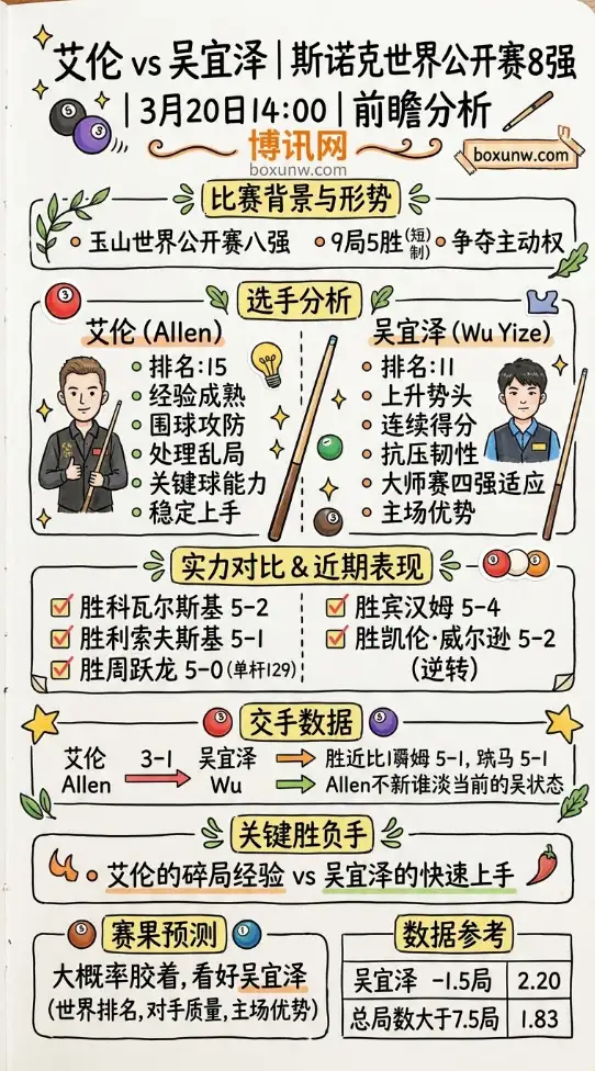 艾伦vs吴宜泽 | 斯诺克世界公开赛8强 | 3月20日14:00 | 前瞻分析