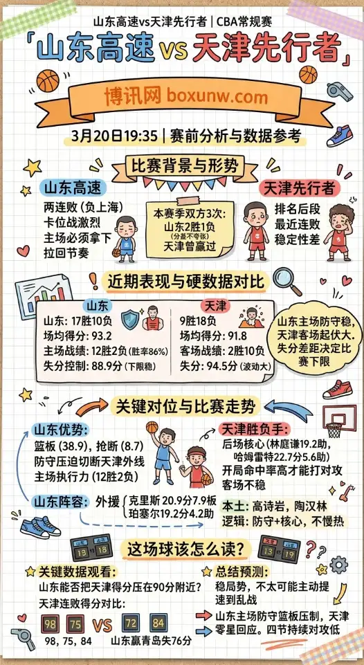 山东vs天津 | CBA常规赛 | 3月20日19:35 | 赛前分析与数据参考