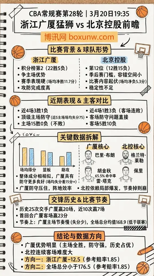 浙江广厦vs北京控股 | CBA常规赛第28轮 | 3月20日19:35前瞻