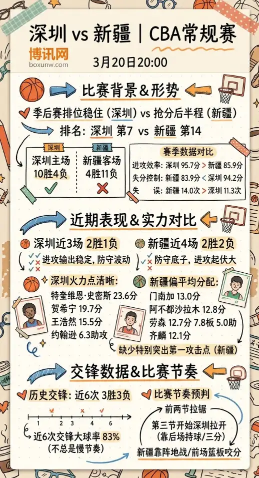 深圳vs新疆 | CBA常规赛 | 3月20日20:00 | 前瞻分析